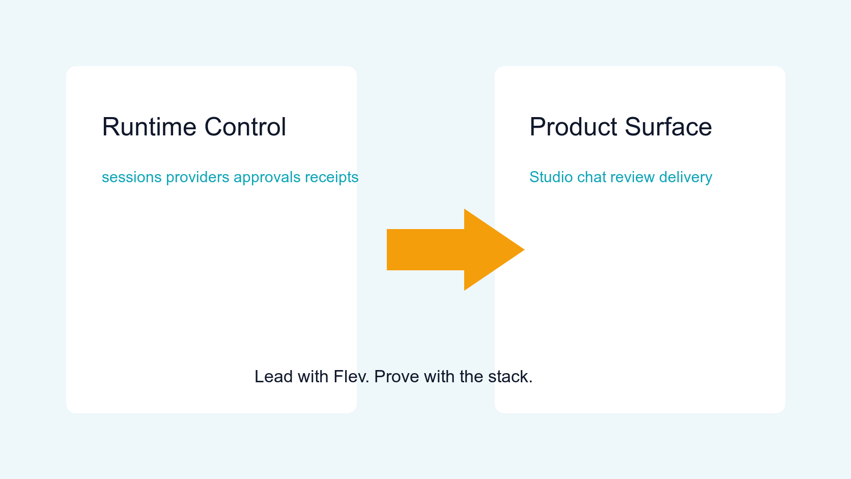 Technical layers supporting a customer-facing workflow